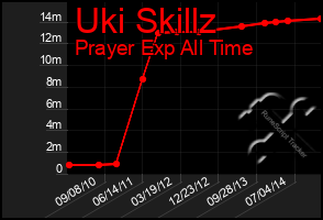 Total Graph of Uki Skillz