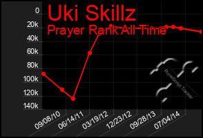 Total Graph of Uki Skillz