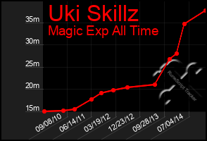 Total Graph of Uki Skillz