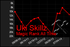 Total Graph of Uki Skillz