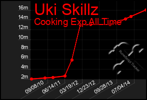 Total Graph of Uki Skillz