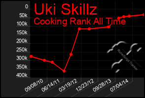 Total Graph of Uki Skillz