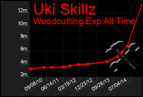 Total Graph of Uki Skillz