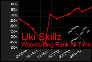 Total Graph of Uki Skillz