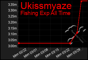 Total Graph of Ukissmyaze