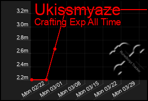 Total Graph of Ukissmyaze