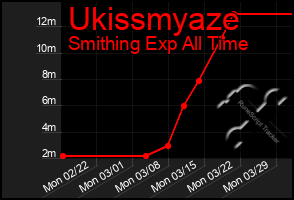 Total Graph of Ukissmyaze