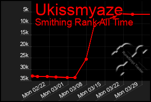 Total Graph of Ukissmyaze