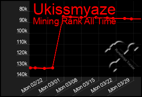 Total Graph of Ukissmyaze