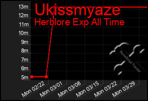 Total Graph of Ukissmyaze