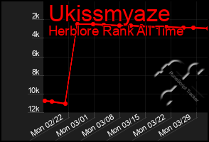 Total Graph of Ukissmyaze