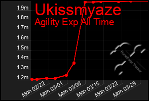 Total Graph of Ukissmyaze