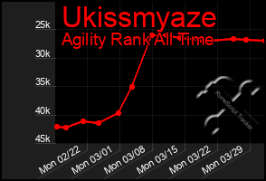 Total Graph of Ukissmyaze