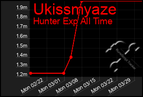 Total Graph of Ukissmyaze