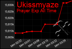 Total Graph of Ukissmyaze