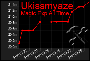 Total Graph of Ukissmyaze