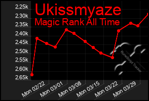 Total Graph of Ukissmyaze