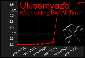 Total Graph of Ukissmyaze