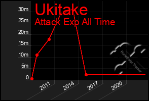 Total Graph of Ukitake