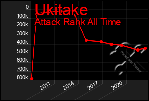 Total Graph of Ukitake