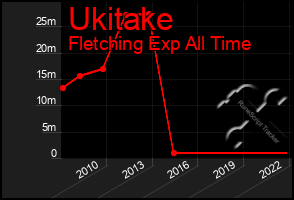 Total Graph of Ukitake