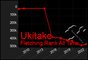 Total Graph of Ukitake