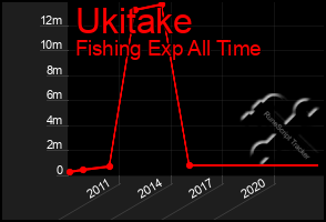 Total Graph of Ukitake