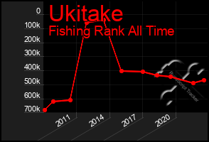 Total Graph of Ukitake