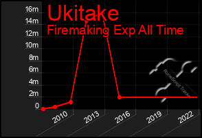 Total Graph of Ukitake