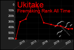 Total Graph of Ukitake