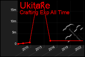 Total Graph of Ukitake