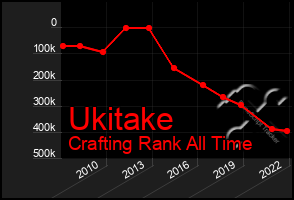 Total Graph of Ukitake