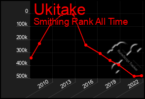 Total Graph of Ukitake