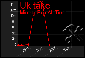 Total Graph of Ukitake