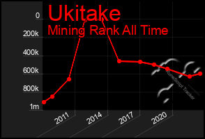 Total Graph of Ukitake