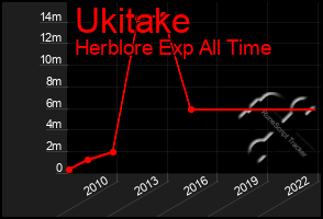 Total Graph of Ukitake