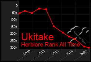 Total Graph of Ukitake