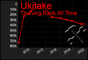 Total Graph of Ukitake