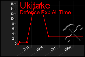 Total Graph of Ukitake