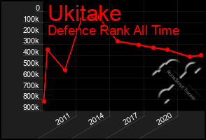 Total Graph of Ukitake