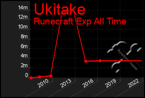 Total Graph of Ukitake