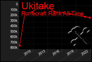 Total Graph of Ukitake