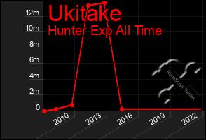 Total Graph of Ukitake