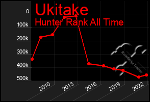 Total Graph of Ukitake