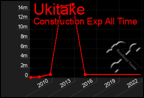 Total Graph of Ukitake