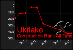 Total Graph of Ukitake