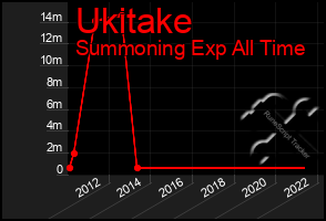 Total Graph of Ukitake