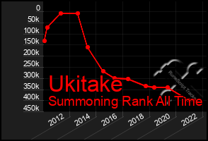 Total Graph of Ukitake