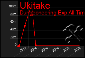 Total Graph of Ukitake