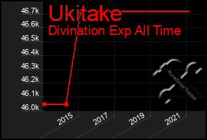 Total Graph of Ukitake